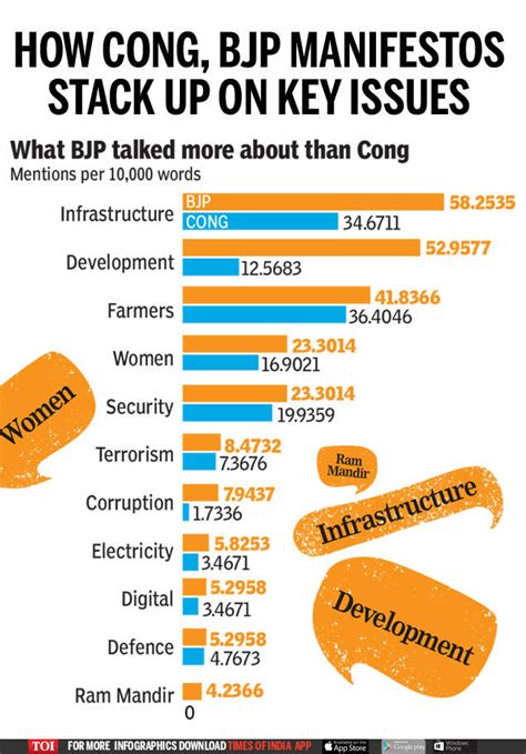 bjp vs congress development chart